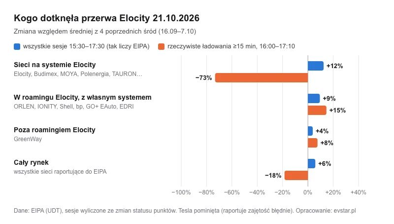 Wykres słupkowy zmiany liczby sesji ładowania 21 października 2026 dla sieci na systemie Elocity, sieci w roamingu Elocity z własnym systemem, GreenWay i całego rynku