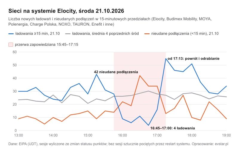Wykres liczby nowych ładowań i nieudanych podłączeń w sieciach na systemie Elocity 21 października 2026 co 15 minut, na tle średniej z czterech poprzednich śród