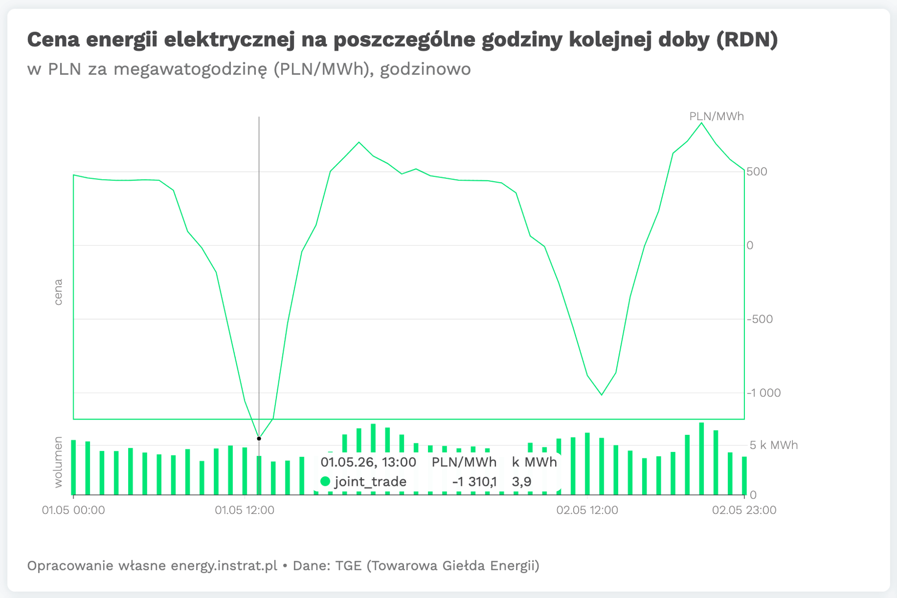 Wykres godzinowych cen energii na Rynku Dnia Następnego TGE z cenami ujemnymi w środku dnia