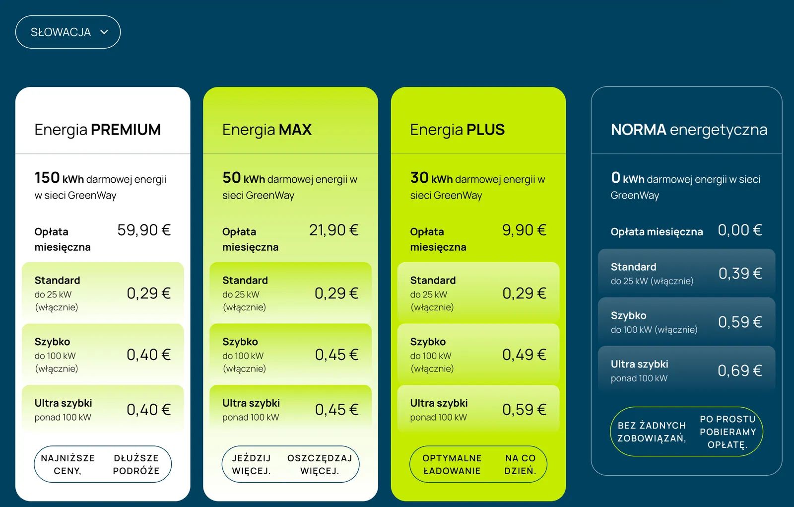 Cennik GreenWay Słowacja - cztery plany Energia: Premium, Max, Plus i Standard z cenami w euro