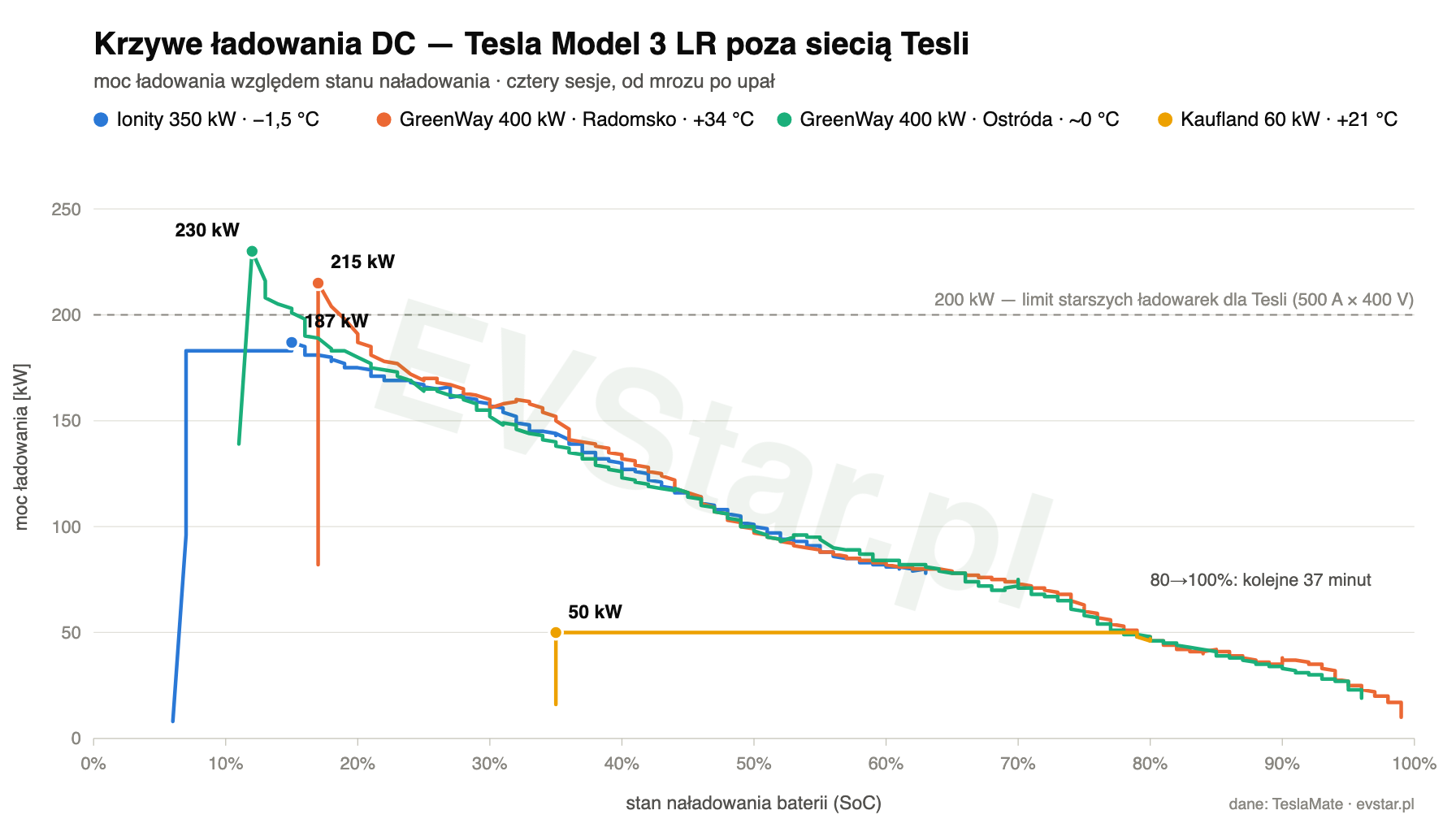 Wykres krzywych ładowania DC Tesli Model 3 LR: Ionity 350 kW przy -1,5 stopnia z peakiem 187 kW, GreenWay 400 kW w Radomsku przy upale z peakiem 215 kW, GreenWay 400 kW pod Ostródą zimą z peakiem 230 kW i Kaufland 60 kW trzymający płaskie 50 kW, z zaznaczonym limitem 200 kW starszych ładowarek