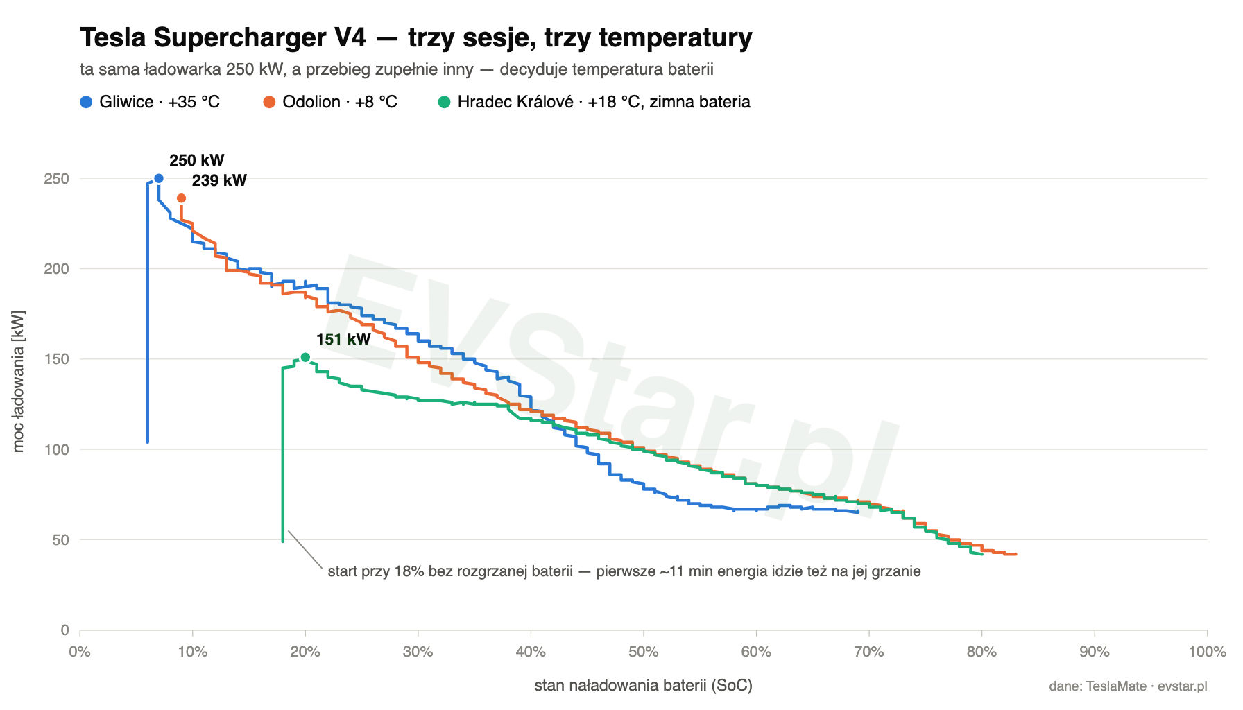 Wykres trzech sesji na Tesla Supercharger V4: Gliwice w upale z peakiem 250 kW, Odolion przy 8 stopniach z peakiem 239 kW i Hradec Kralove z zimną baterią i peakiem tylko 151 kW