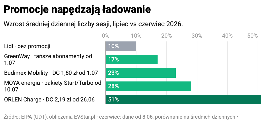 Wykres słupkowy wzrostu średniej dziennej liczby sesji ładowania lipiec vs czerwiec 2026 - Lidl bez promocji +10%, GreenWay +17%, Budimex +23%, MOYA +28%, ORLEN Charge z promocją DC 2,19 zł aż +51%