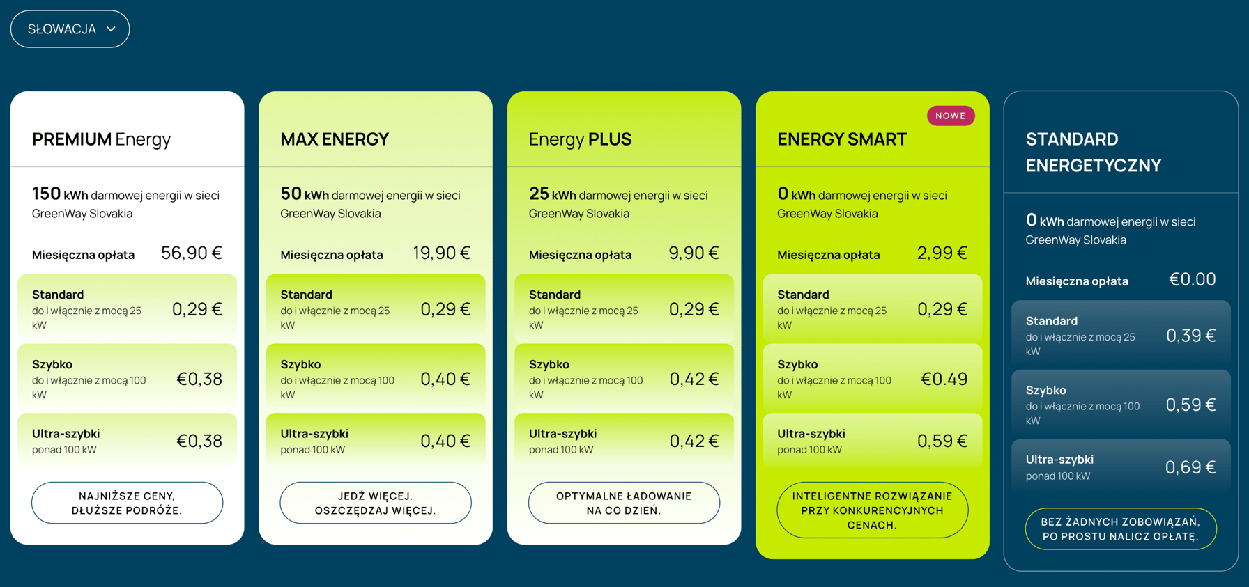 Ekran aplikacji GreenWay ze słowackim abonamentem AC za 3 euro miesięcznie i ceną 0,29 euro za kWh