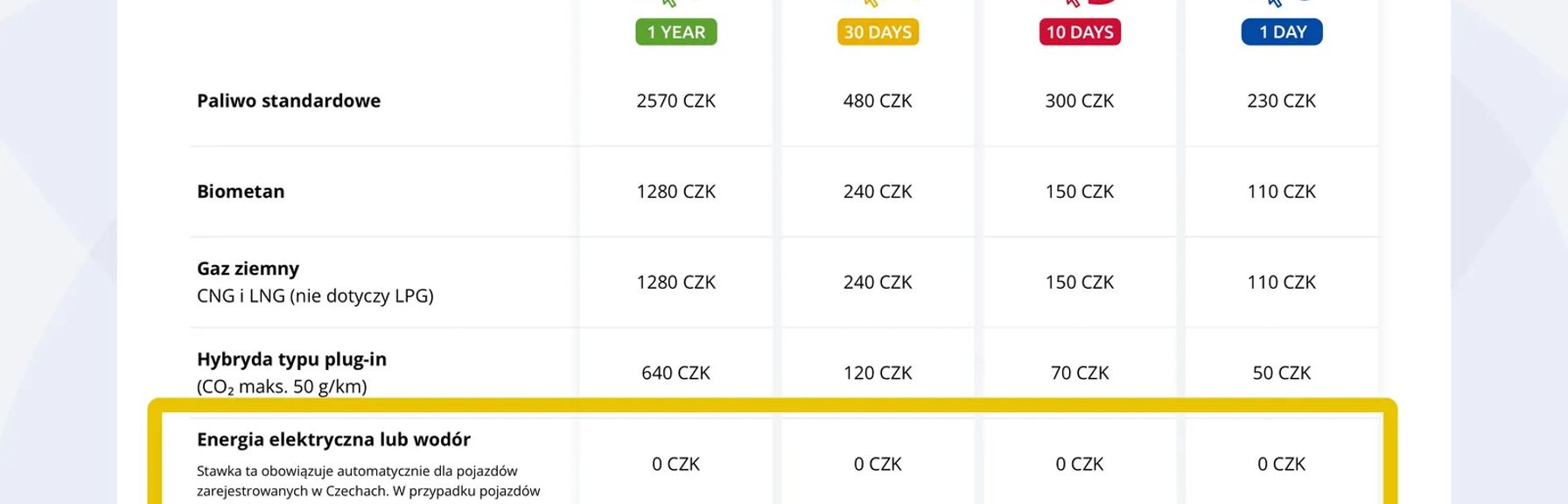 Darmowe autostrady dla EV w Czechach - jak to działa i jak złożyć wniosek