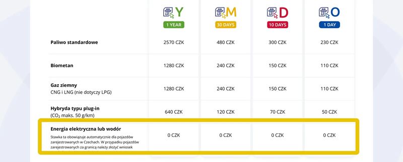 Darmowe autostrady dla EV w Czechach - jak to działa i jak złożyć wniosek